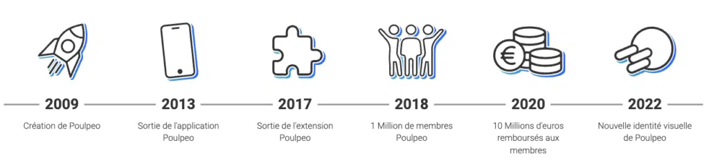 code parrainage poulpeo histoire